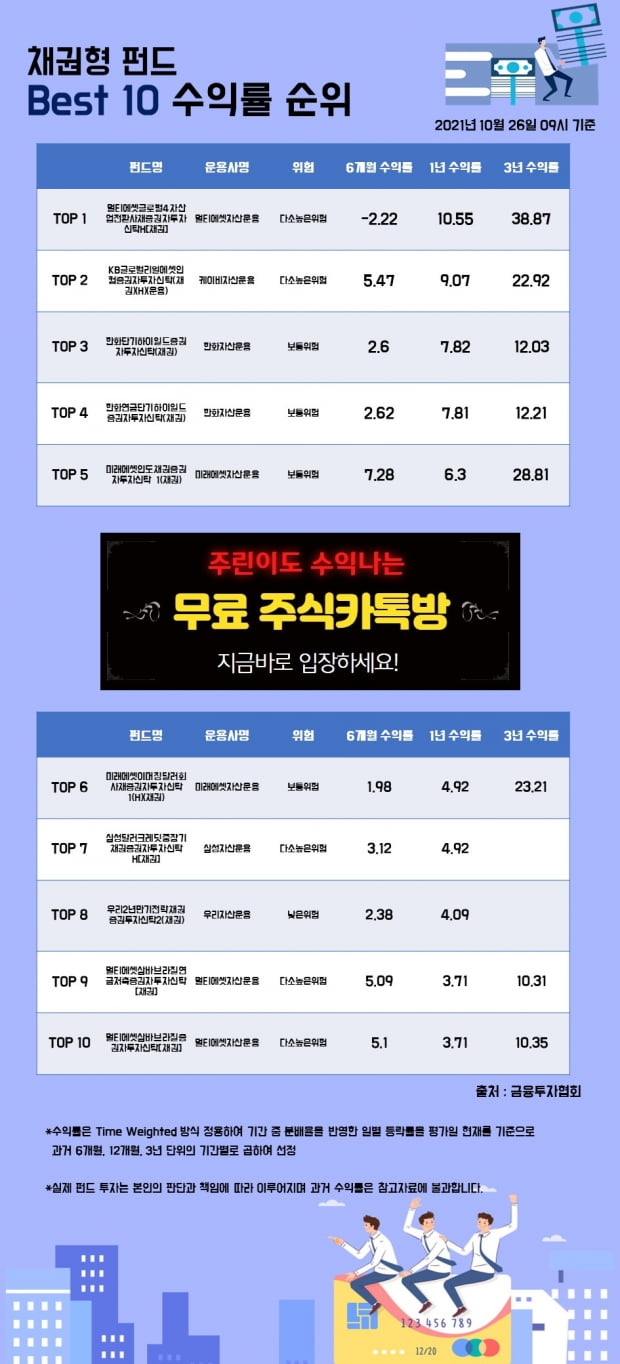 [한경인포] 채권형 펀드 Best 10 수익률 순위