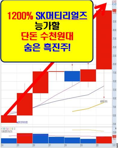 수년전 영업이익 수십억대 적자 ->올해 무려 900억 이상 폭증!