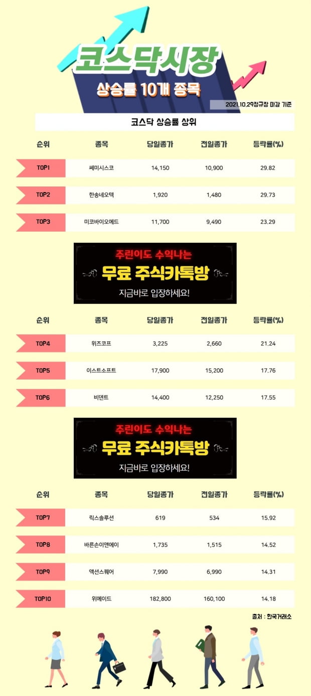 [한경_데이터] 10/29 코스닥시장 상승률 상위 10개 종목