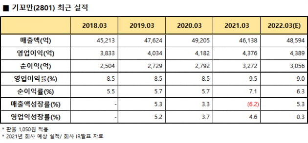 '100년 간장' 기꼬만, 단일품목으로 세계 제패 [지민홍의 일본주식 가이드]