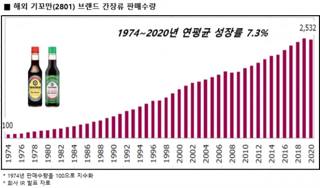 '100년 간장' 기꼬만, 단일품목으로 세계 제패 [지민홍의 일본주식 가이드]