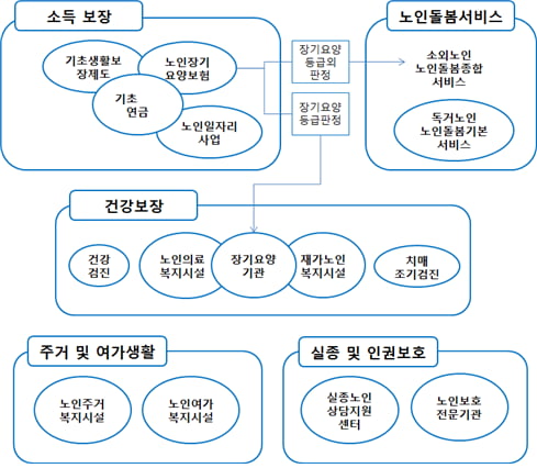 노인 복지 종류 / easylaw