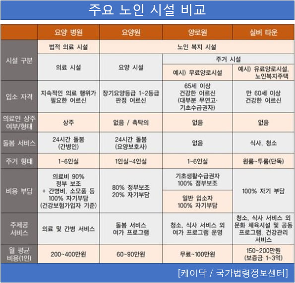 노인 주요 시설 비교 / 박대석 편집