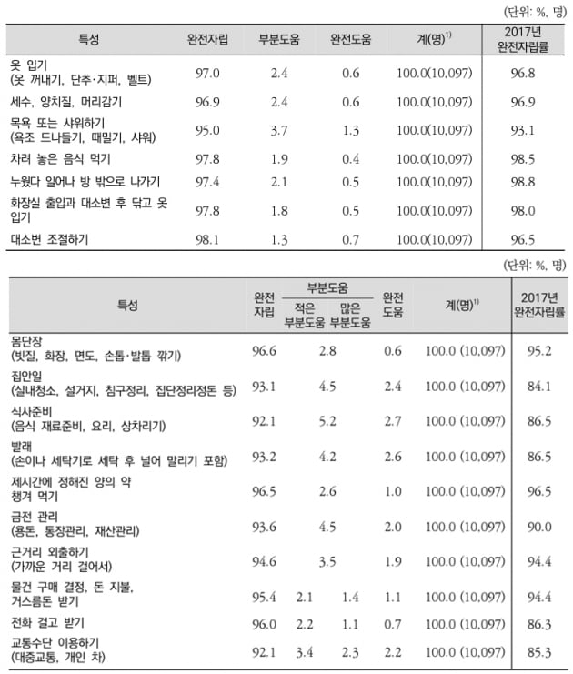 위 도표는 일상생활수행능력(ADL), 아래 표는  수단적 일상생활수행능력(IADL) / 2020년도 노인실태조사표 중 발췌 