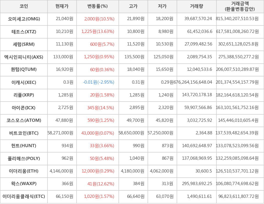 비트코인, 오미세고, 테조스, 세럼, 엑시인피니티, 퀀텀, 이캐시, 리플, 아이콘, 코스모스, 헌트, 폴리매쓰, 이더리움, 왁스, 이더리움클래식