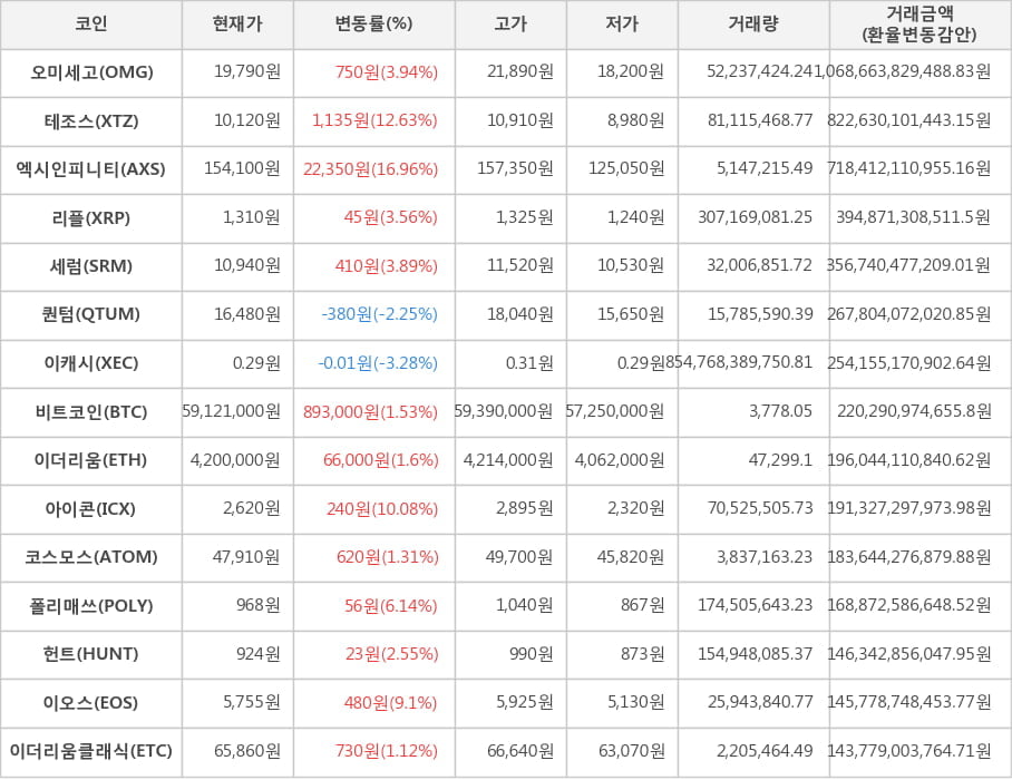 비트코인, 오미세고, 테조스, 엑시인피니티, 리플, 세럼, 퀀텀, 이캐시, 이더리움, 아이콘, 코스모스, 폴리매쓰, 헌트, 이오스, 이더리움클래식