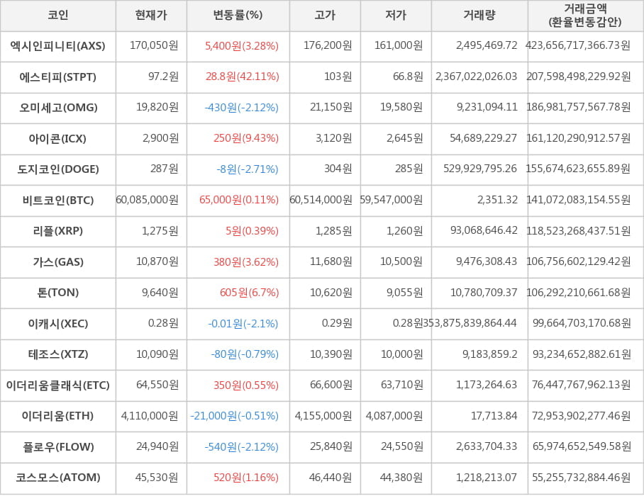 비트코인, 엑시인피니티, 에스티피, 오미세고, 아이콘, 도지코인, 리플, 가스, 톤, 이캐시, 테조스, 이더리움클래식, 이더리움, 플로우, 코스모스