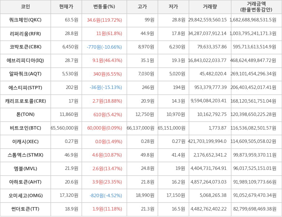 비트코인, 쿼크체인, 리퍼리움, 코박토큰, 에브리피디아, 알파쿼크, 에스티피, 캐리프로토콜, 톤, 이캐시, 스톰엑스, 엠블, 아하토큰, 오미세고, 썬더토큰