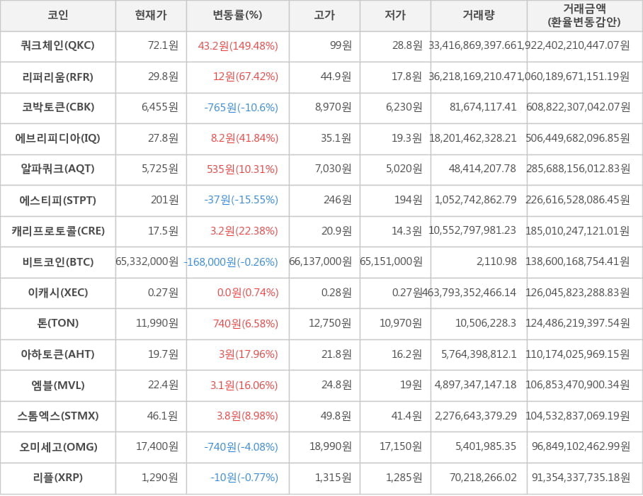 비트코인, 쿼크체인, 리퍼리움, 코박토큰, 에브리피디아, 알파쿼크, 에스티피, 캐리프로토콜, 이캐시, 톤, 아하토큰, 엠블, 스톰엑스, 오미세고, 리플