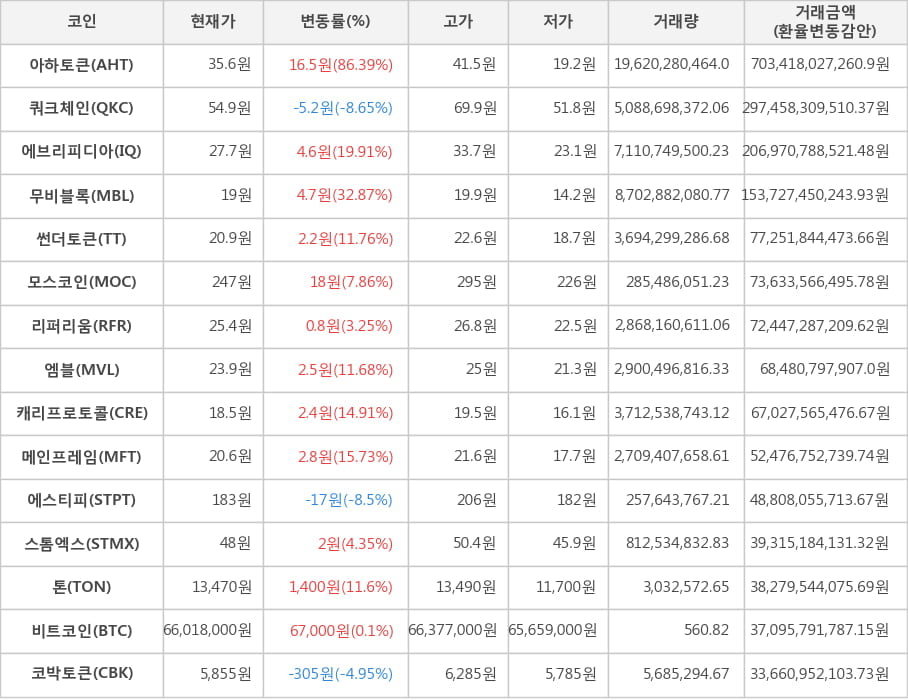 비트코인, 아하토큰, 쿼크체인, 에브리피디아, 무비블록, 썬더토큰, 모스코인, 리퍼리움, 엠블, 캐리프로토콜, 메인프레임, 에스티피, 스톰엑스, 톤, 코박토큰