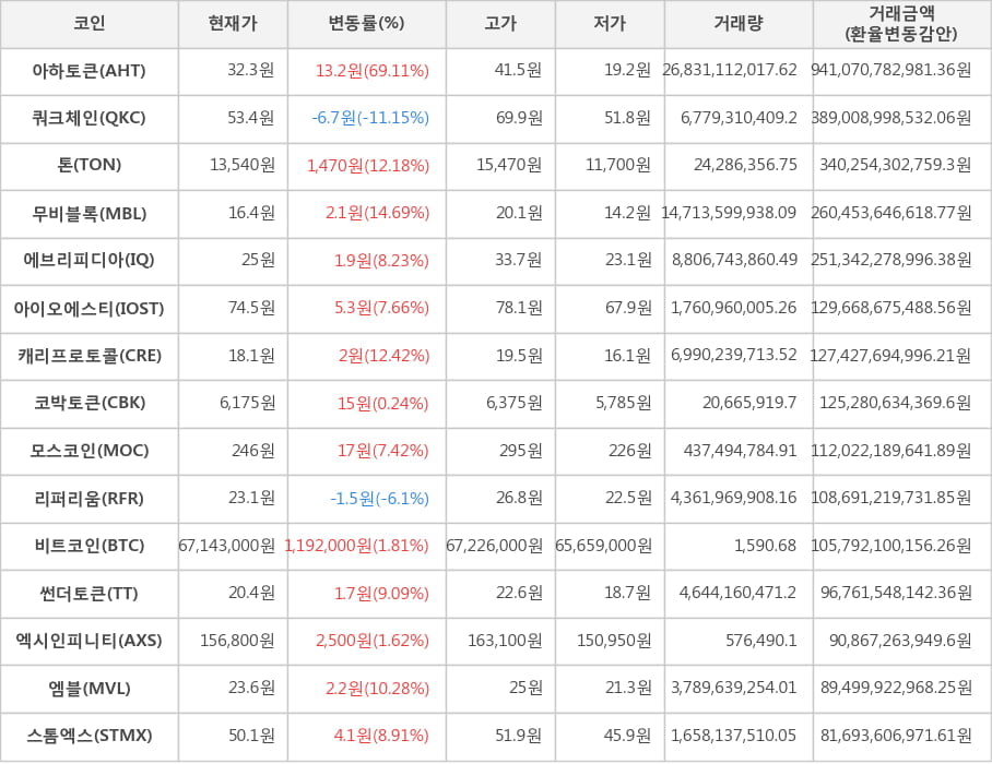 비트코인, 아하토큰, 쿼크체인, 톤, 무비블록, 에브리피디아, 아이오에스티, 캐리프로토콜, 코박토큰, 모스코인, 리퍼리움, 썬더토큰, 엑시인피니티, 엠블, 스톰엑스