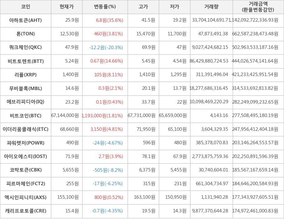 비트코인, 아하토큰, 톤, 쿼크체인, 비트토렌트, 리플, 무비블록, 에브리피디아, 이더리움클래식, 파워렛저, 아이오에스티, 코박토큰, 피르마체인, 엑시인피니티, 캐리프로토콜