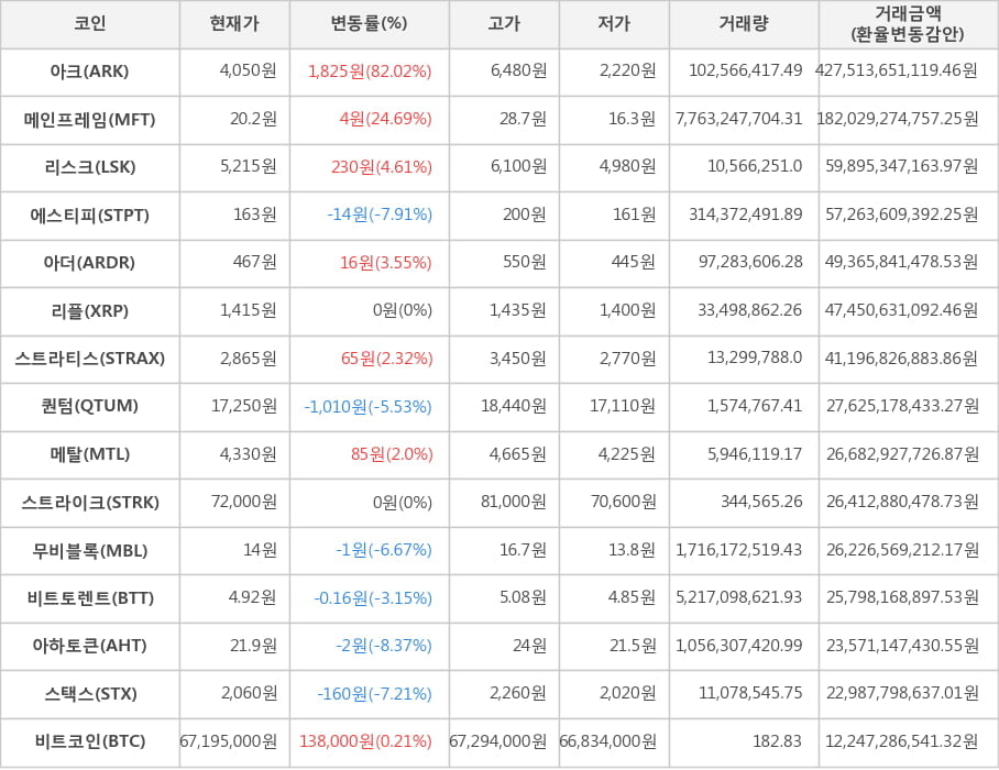 비트코인, 아크, 메인프레임, 리스크, 에스티피, 아더, 리플, 스트라티스, 퀀텀, 메탈, 스트라이크, 무비블록, 비트토렌트, 아하토큰, 스택스