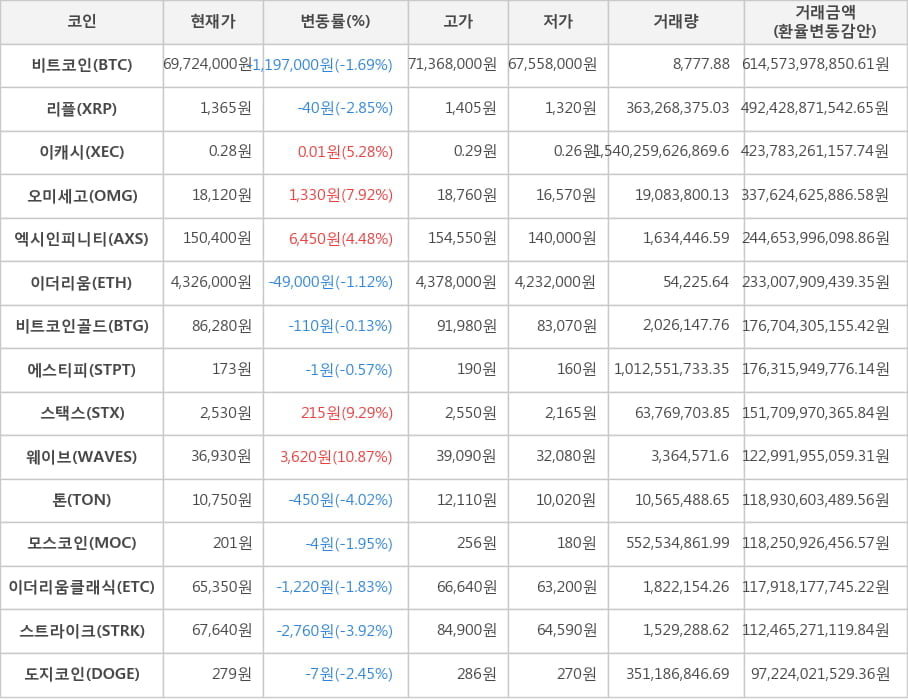 비트코인, 리플, 이캐시, 오미세고, 엑시인피니티, 이더리움, 비트코인골드, 에스티피, 스택스, 웨이브, 톤, 모스코인, 이더리움클래식, 스트라이크, 도지코인