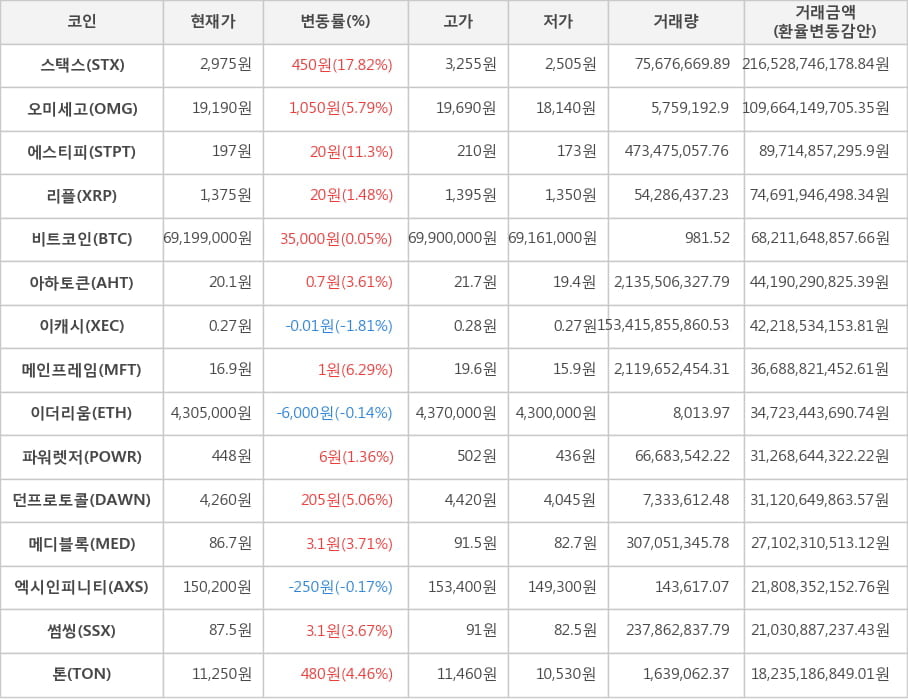 비트코인, 스택스, 오미세고, 에스티피, 리플, 아하토큰, 이캐시, 메인프레임, 이더리움, 파워렛저, 던프로토콜, 메디블록, 엑시인피니티, 썸씽, 톤