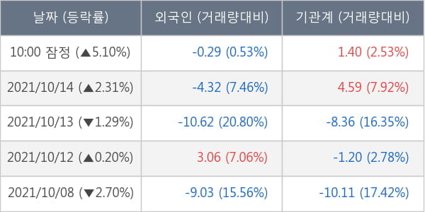 DB하이텍