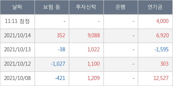 아모레G