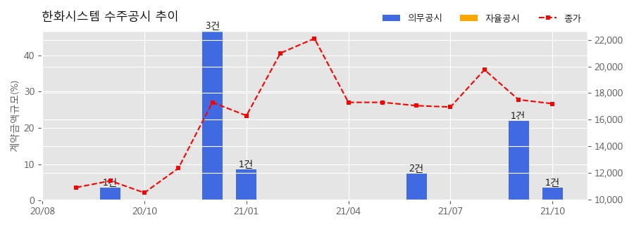 한화시스템 수주공시 - 지뢰탐지기-II 양산 581.3억원 (매출액대비  3.54 %)