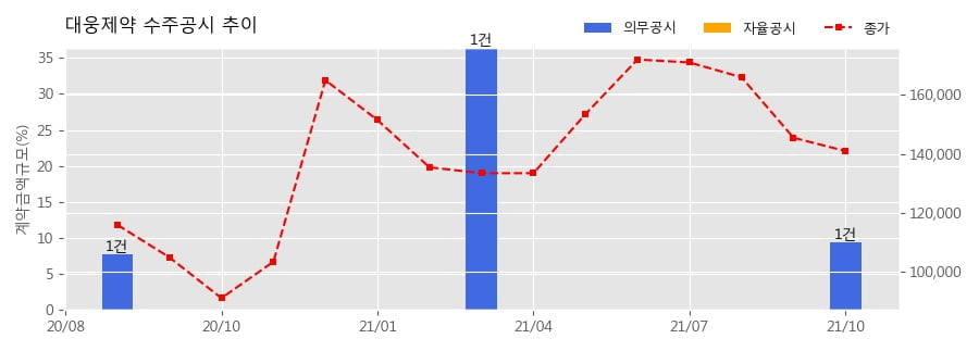 대웅제약 수주공시 - Fexuprazan의 중동 6개국 수출 공급 계약 991.5억원 (매출액대비  9.39 %)