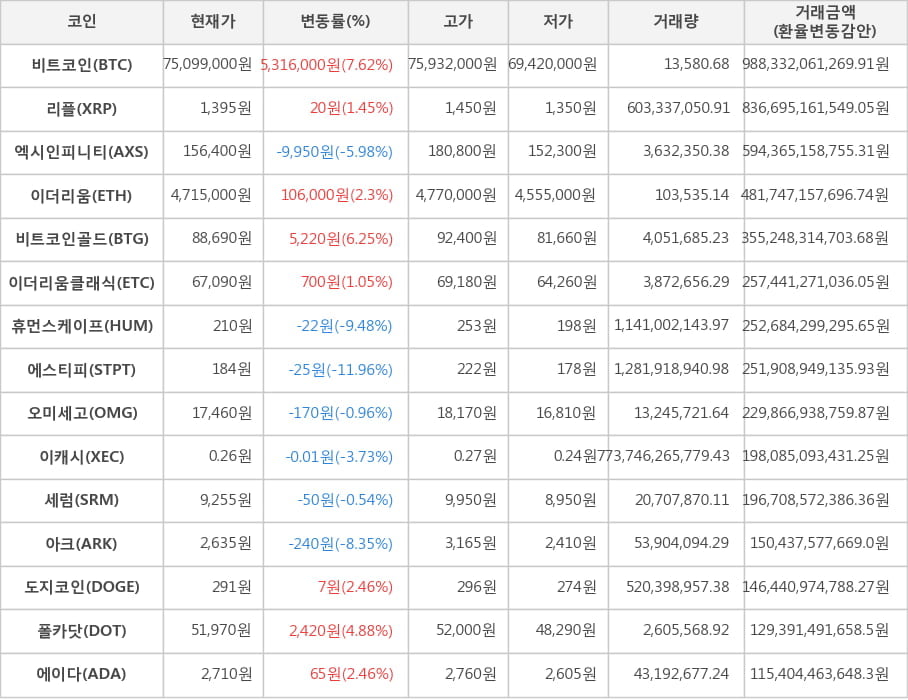 비트코인, 리플, 엑시인피니티, 이더리움, 비트코인골드, 이더리움클래식, 휴먼스케이프, 에스티피, 오미세고, 이캐시, 세럼, 아크, 도지코인, 폴카닷, 에이다