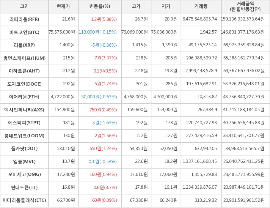 비트코인, 리퍼리움, 리플, 휴먼스케이프, 아하토큰, 도지코인, 이더리움, 엑시인피니티, 에스티피, 룸네트워크, 폴카닷, 엠블, 오미세고, 썬더토큰, 이더리움클래식