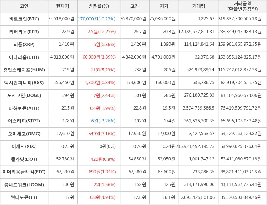 비트코인, 리퍼리움, 리플, 이더리움, 휴먼스케이프, 엑시인피니티, 도지코인, 아하토큰, 에스티피, 오미세고, 이캐시, 폴카닷, 이더리움클래식, 룸네트워크, 썬더토큰