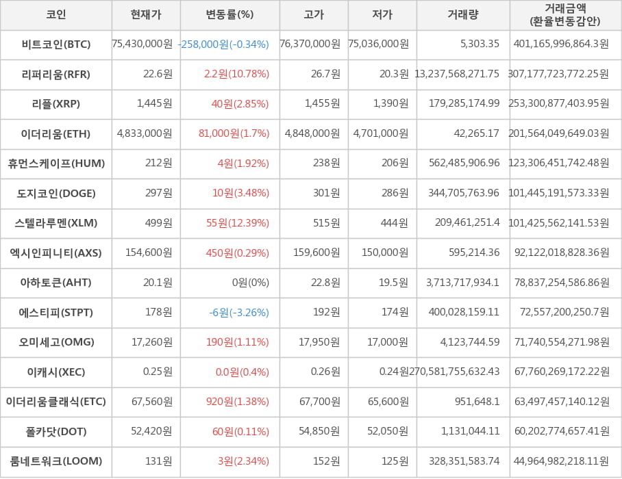 비트코인, 리퍼리움, 리플, 이더리움, 휴먼스케이프, 도지코인, 스텔라루멘, 엑시인피니티, 아하토큰, 에스티피, 오미세고, 이캐시, 이더리움클래식, 폴카닷, 룸네트워크