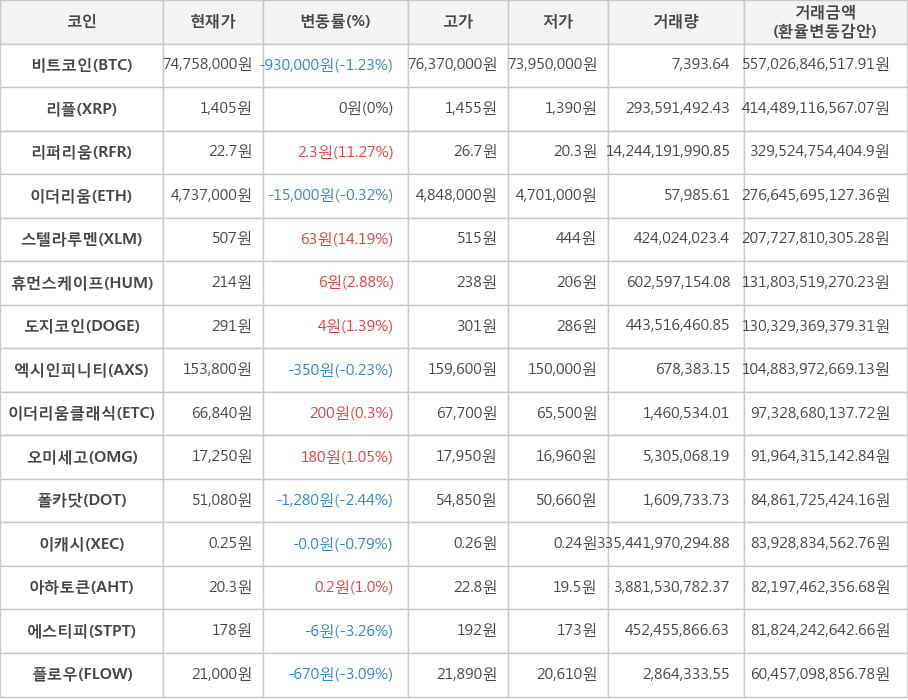 비트코인, 리플, 리퍼리움, 이더리움, 스텔라루멘, 휴먼스케이프, 도지코인, 엑시인피니티, 이더리움클래식, 오미세고, 폴카닷, 이캐시, 아하토큰, 에스티피, 플로우