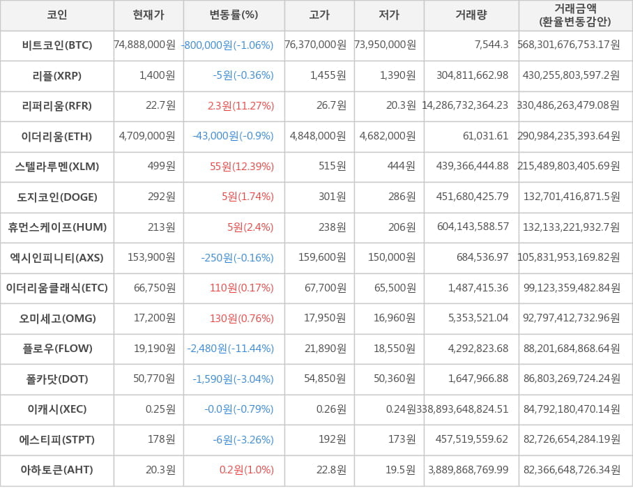 비트코인, 리플, 리퍼리움, 이더리움, 스텔라루멘, 도지코인, 휴먼스케이프, 엑시인피니티, 이더리움클래식, 오미세고, 플로우, 폴카닷, 이캐시, 에스티피, 아하토큰