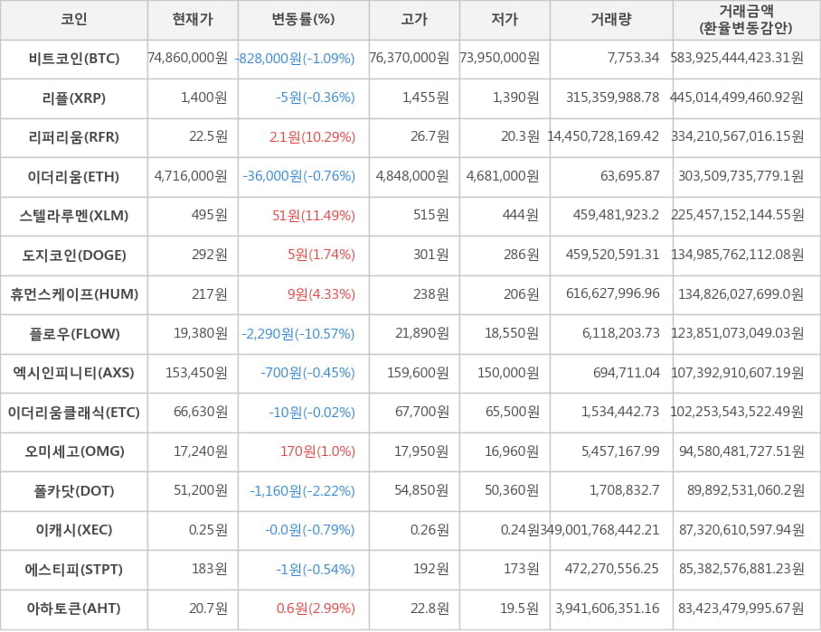 비트코인, 리플, 리퍼리움, 이더리움, 스텔라루멘, 도지코인, 휴먼스케이프, 플로우, 엑시인피니티, 이더리움클래식, 오미세고, 폴카닷, 이캐시, 에스티피, 아하토큰