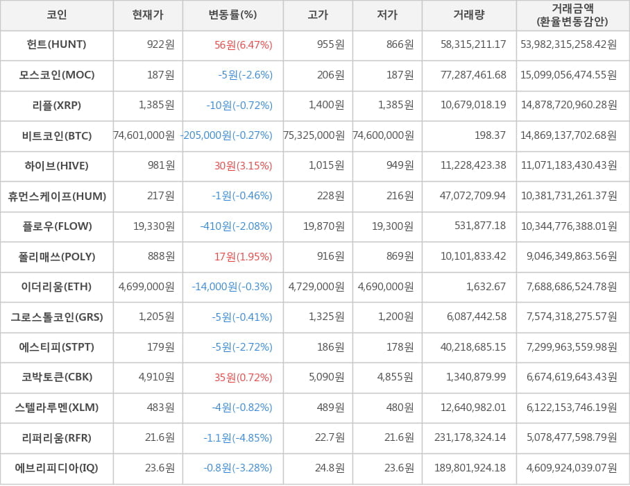 비트코인, 헌트, 모스코인, 리플, 하이브, 휴먼스케이프, 플로우, 폴리매쓰, 이더리움, 그로스톨코인, 에스티피, 코박토큰, 스텔라루멘, 리퍼리움, 에브리피디아