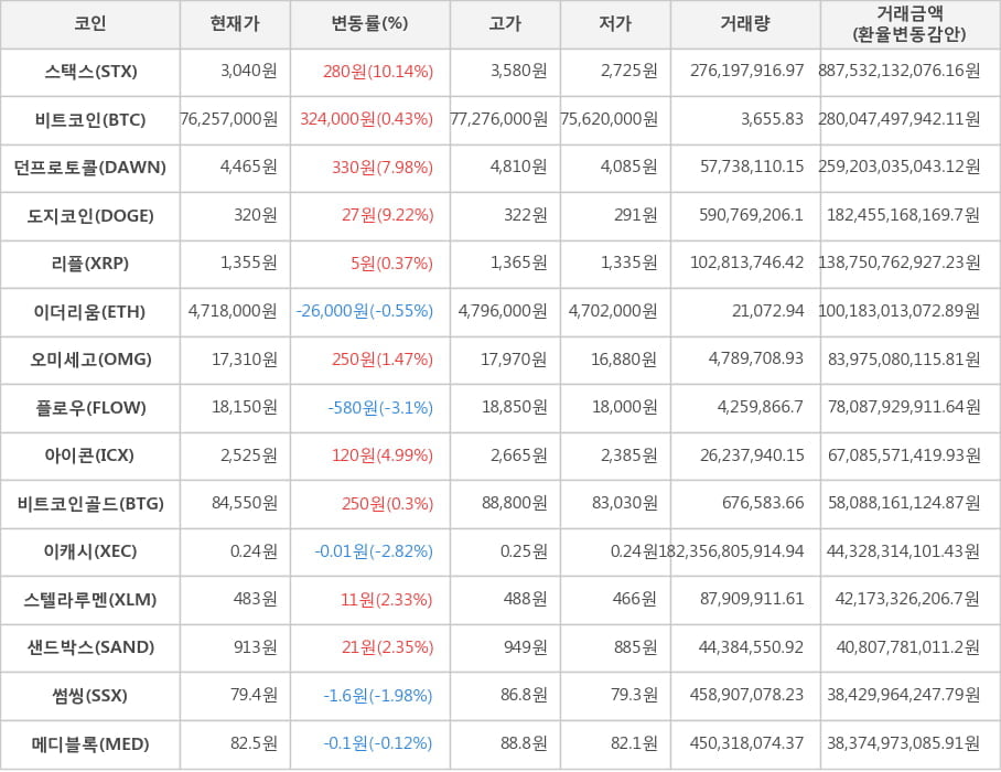 비트코인, 스택스, 던프로토콜, 도지코인, 리플, 이더리움, 오미세고, 플로우, 아이콘, 비트코인골드, 이캐시, 스텔라루멘, 샌드박스, 썸씽, 메디블록