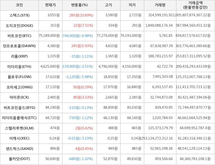 비트코인, 스택스, 도지코인, 던프로토콜, 리플, 이더리움, 플로우, 오미세고, 아이콘, 비트코인골드, 이더리움클래식, 스텔라루멘, 이캐시, 샌드박스, 폴카닷