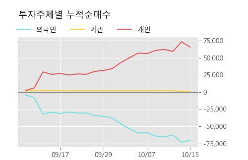 '한일화학' 52주 신고가 경신, 단기·중기 이평선 정배열로 상승세