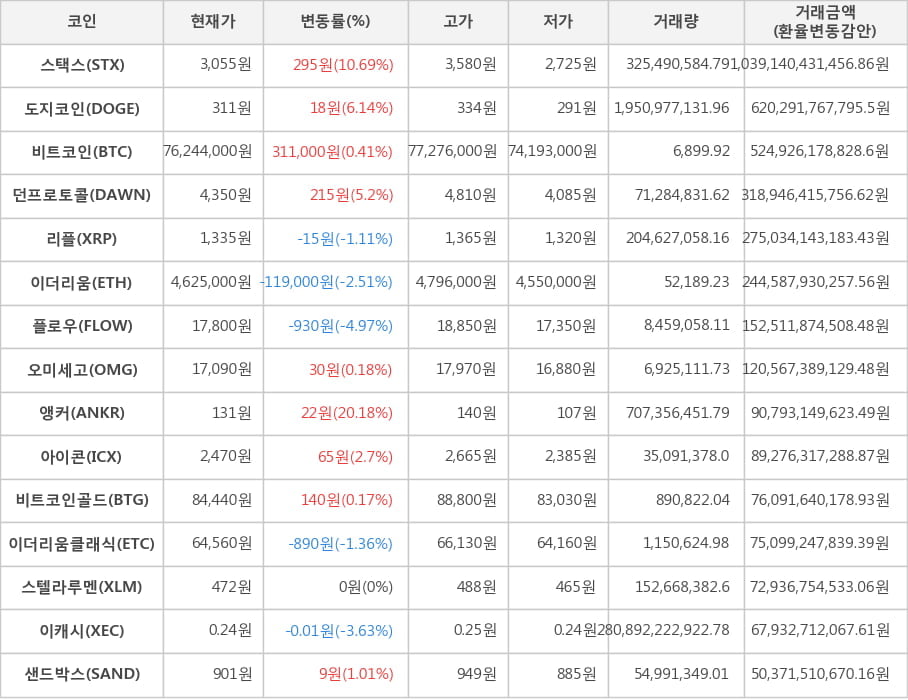 비트코인, 스택스, 도지코인, 던프로토콜, 리플, 이더리움, 플로우, 오미세고, 앵커, 아이콘, 비트코인골드, 이더리움클래식, 스텔라루멘, 이캐시, 샌드박스