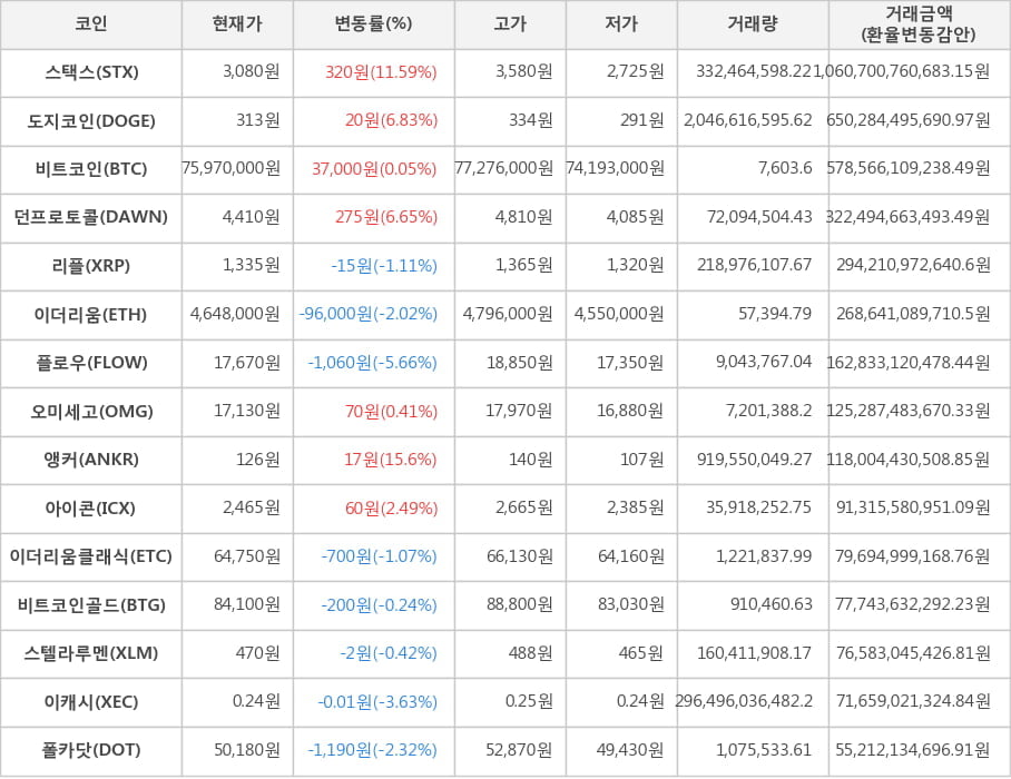 비트코인, 스택스, 도지코인, 던프로토콜, 리플, 이더리움, 플로우, 오미세고, 앵커, 아이콘, 이더리움클래식, 비트코인골드, 스텔라루멘, 이캐시, 폴카닷