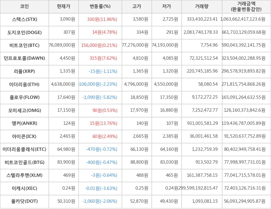 비트코인, 스택스, 도지코인, 던프로토콜, 리플, 이더리움, 플로우, 오미세고, 앵커, 아이콘, 이더리움클래식, 비트코인골드, 스텔라루멘, 이캐시, 폴카닷