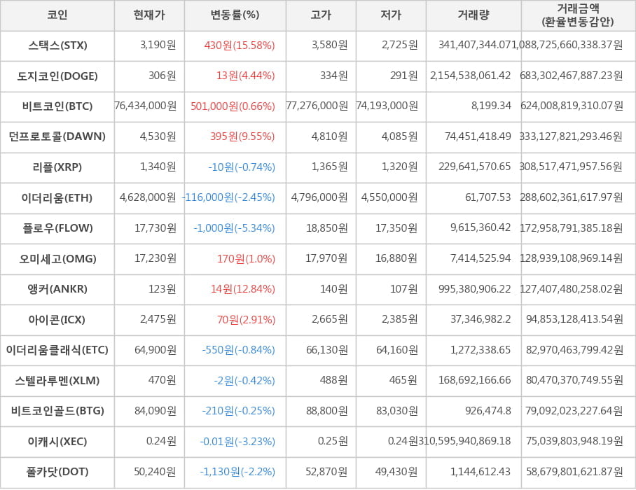 비트코인, 스택스, 도지코인, 던프로토콜, 리플, 이더리움, 플로우, 오미세고, 앵커, 아이콘, 이더리움클래식, 스텔라루멘, 비트코인골드, 이캐시, 폴카닷