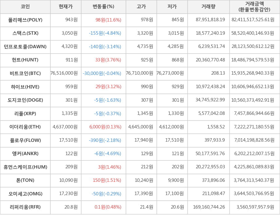 비트코인, 폴리매쓰, 스택스, 던프로토콜, 헌트, 하이브, 도지코인, 리플, 이더리움, 플로우, 앵커, 휴먼스케이프, 톤, 오미세고, 리퍼리움