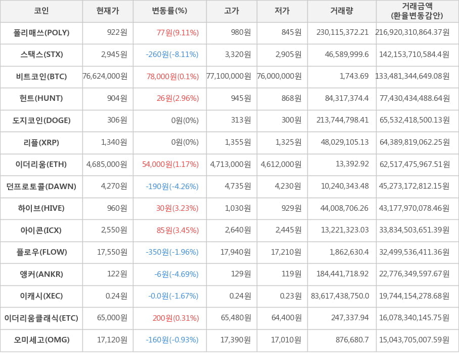 비트코인, 폴리매쓰, 스택스, 헌트, 도지코인, 리플, 이더리움, 던프로토콜, 하이브, 아이콘, 플로우, 앵커, 이캐시, 이더리움클래식, 오미세고