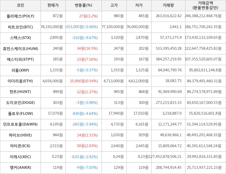 비트코인, 폴리매쓰, 스택스, 휴먼스케이프, 에스티피, 리플, 이더리움, 헌트, 도지코인, 플로우, 던프로토콜, 하이브, 아이콘, 이캐시, 앵커