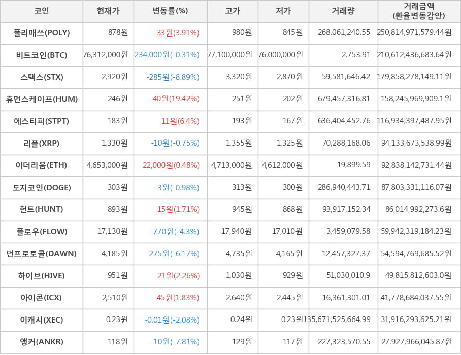 비트코인, 폴리매쓰, 스택스, 휴먼스케이프, 에스티피, 리플, 이더리움, 도지코인, 헌트, 플로우, 던프로토콜, 하이브, 아이콘, 이캐시, 앵커