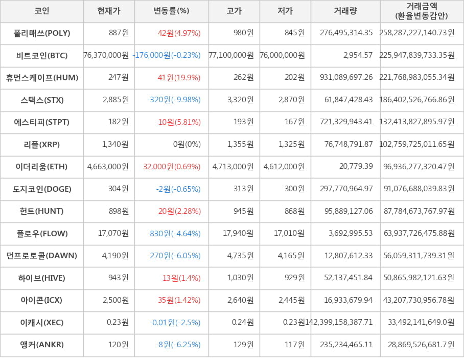 비트코인, 폴리매쓰, 휴먼스케이프, 스택스, 에스티피, 리플, 이더리움, 도지코인, 헌트, 플로우, 던프로토콜, 하이브, 아이콘, 이캐시, 앵커