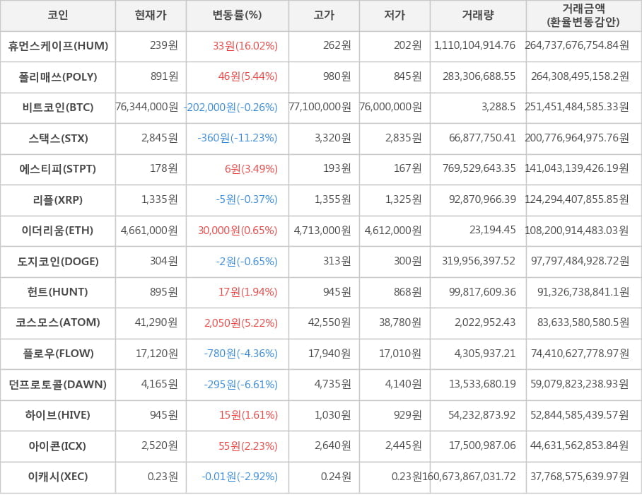 비트코인, 휴먼스케이프, 폴리매쓰, 스택스, 에스티피, 리플, 이더리움, 도지코인, 헌트, 코스모스, 플로우, 던프로토콜, 하이브, 아이콘, 이캐시