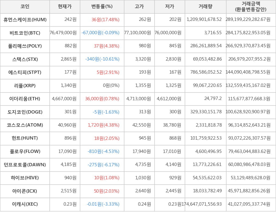 비트코인, 휴먼스케이프, 폴리매쓰, 스택스, 에스티피, 리플, 이더리움, 도지코인, 코스모스, 헌트, 플로우, 던프로토콜, 하이브, 아이콘, 이캐시