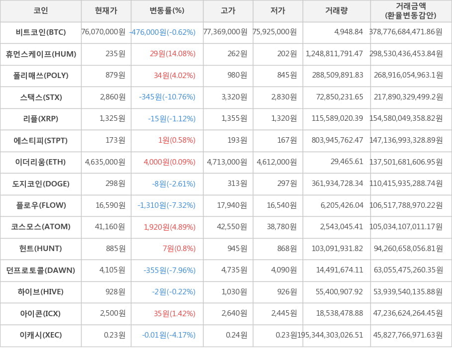 비트코인, 휴먼스케이프, 폴리매쓰, 스택스, 리플, 에스티피, 이더리움, 도지코인, 플로우, 코스모스, 헌트, 던프로토콜, 하이브, 아이콘, 이캐시