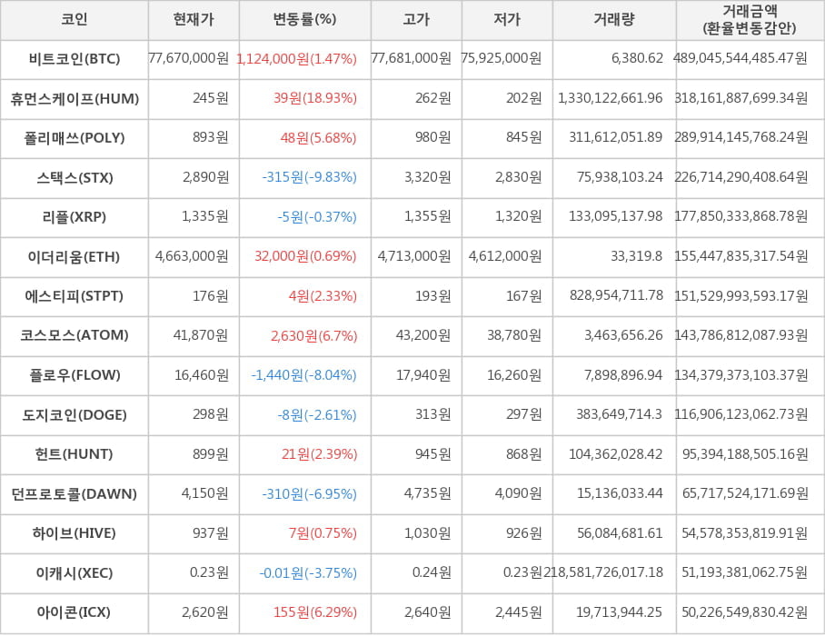 비트코인, 휴먼스케이프, 폴리매쓰, 스택스, 리플, 이더리움, 에스티피, 코스모스, 플로우, 도지코인, 헌트, 던프로토콜, 하이브, 이캐시, 아이콘