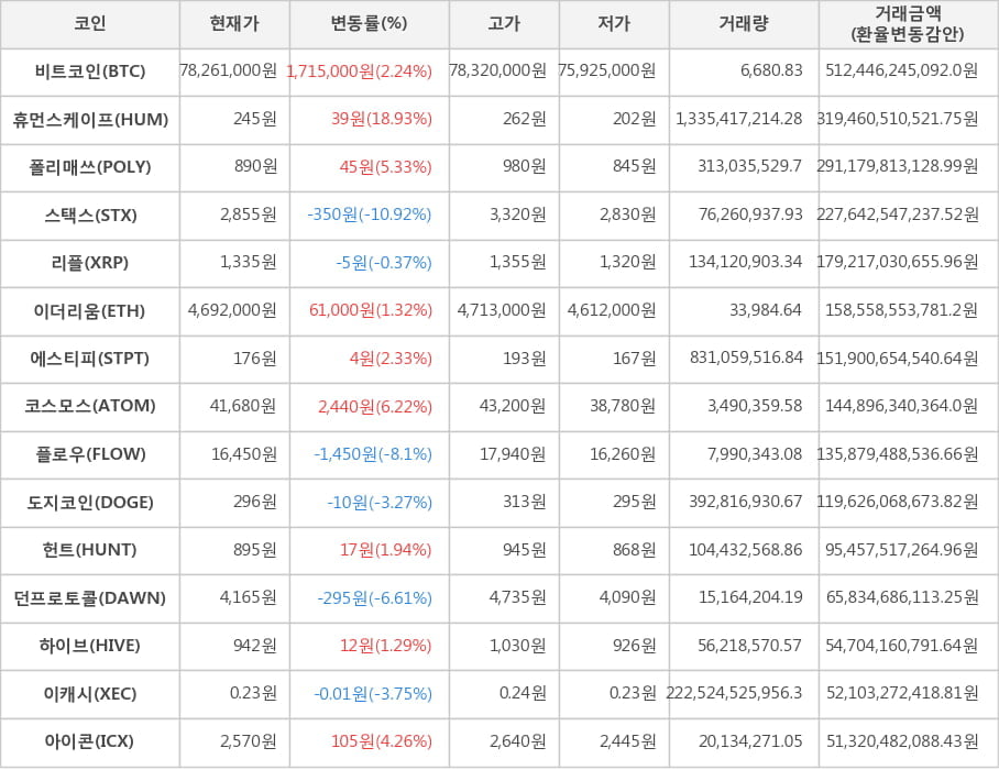 비트코인, 휴먼스케이프, 폴리매쓰, 스택스, 리플, 이더리움, 에스티피, 코스모스, 플로우, 도지코인, 헌트, 던프로토콜, 하이브, 이캐시, 아이콘