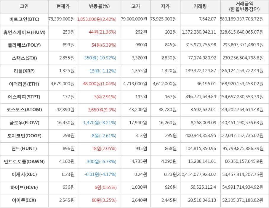 비트코인, 휴먼스케이프, 폴리매쓰, 스택스, 리플, 이더리움, 에스티피, 코스모스, 플로우, 도지코인, 헌트, 던프로토콜, 이캐시, 하이브, 아이콘