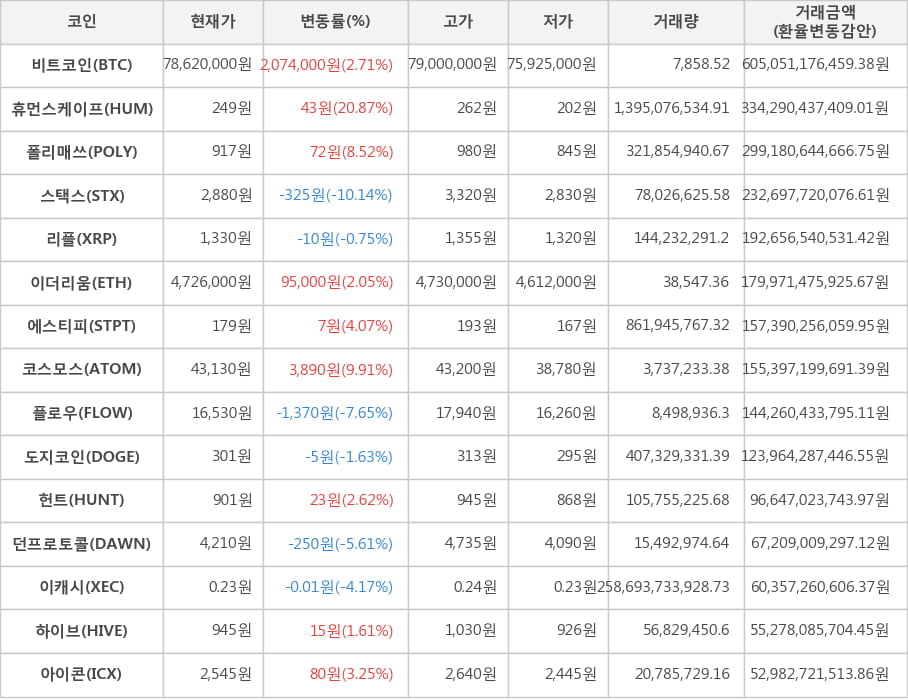 비트코인, 휴먼스케이프, 폴리매쓰, 스택스, 리플, 이더리움, 에스티피, 코스모스, 플로우, 도지코인, 헌트, 던프로토콜, 이캐시, 하이브, 아이콘